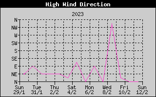 Direction of High Wind History