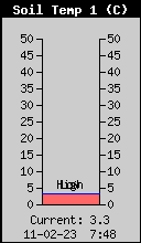 Current Soil Temperature