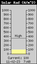 Current Solar Radiation